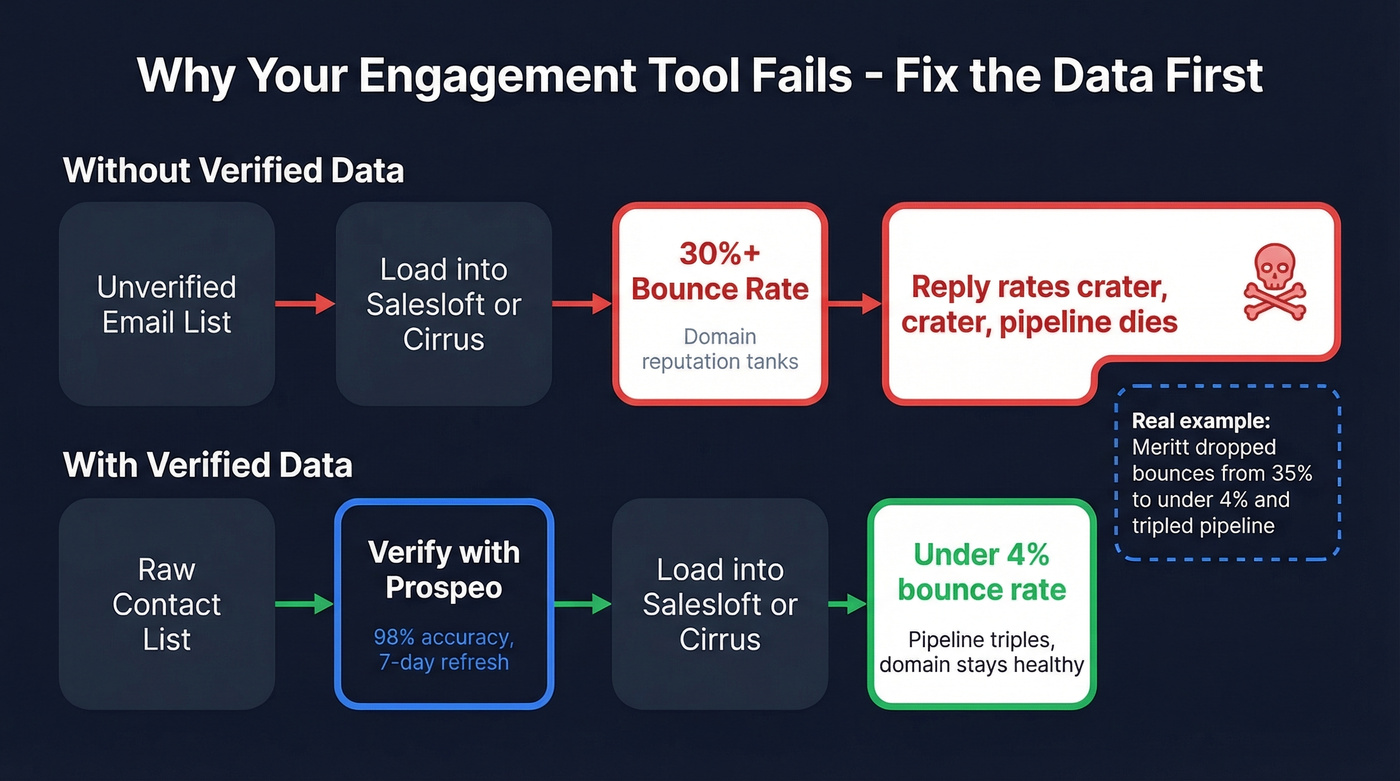 Sales engagement stack flow showing data quality impact
