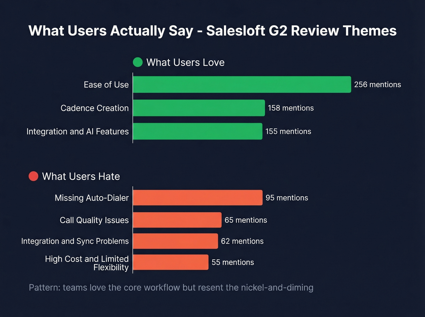 Salesloft G2 review sentiment analysis bar chart