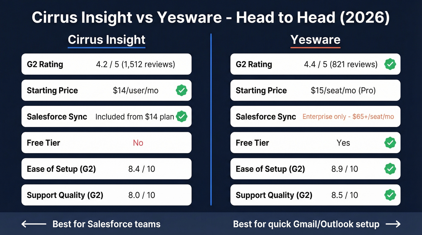 Cirrus Insight vs Yesware head-to-head comparison diagram