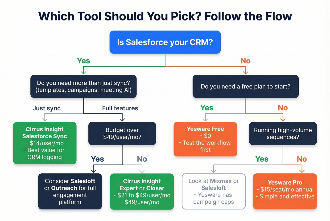 Decision flowchart for choosing Cirrus Insight or Yesware