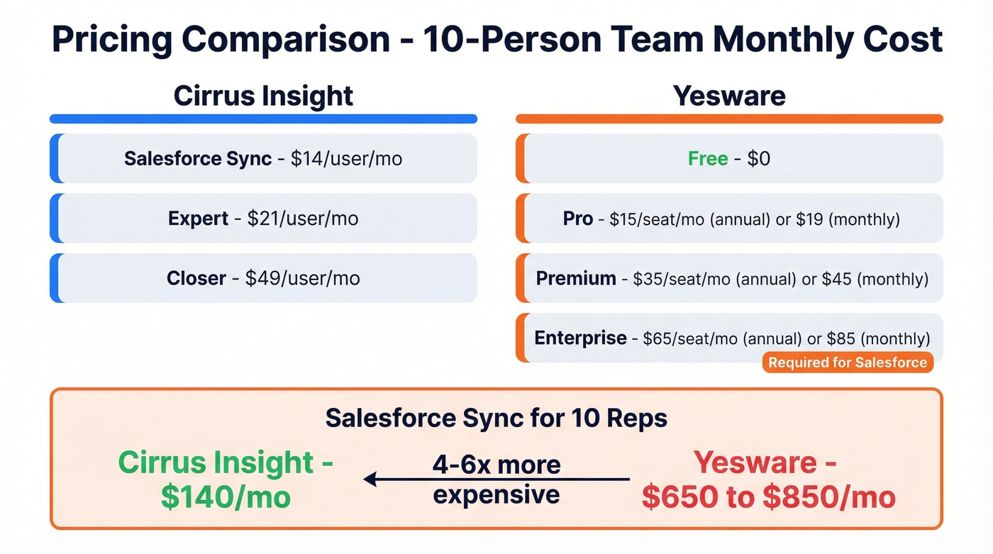 Cirrus Insight vs Yesware pricing tiers and Salesforce cost gap
