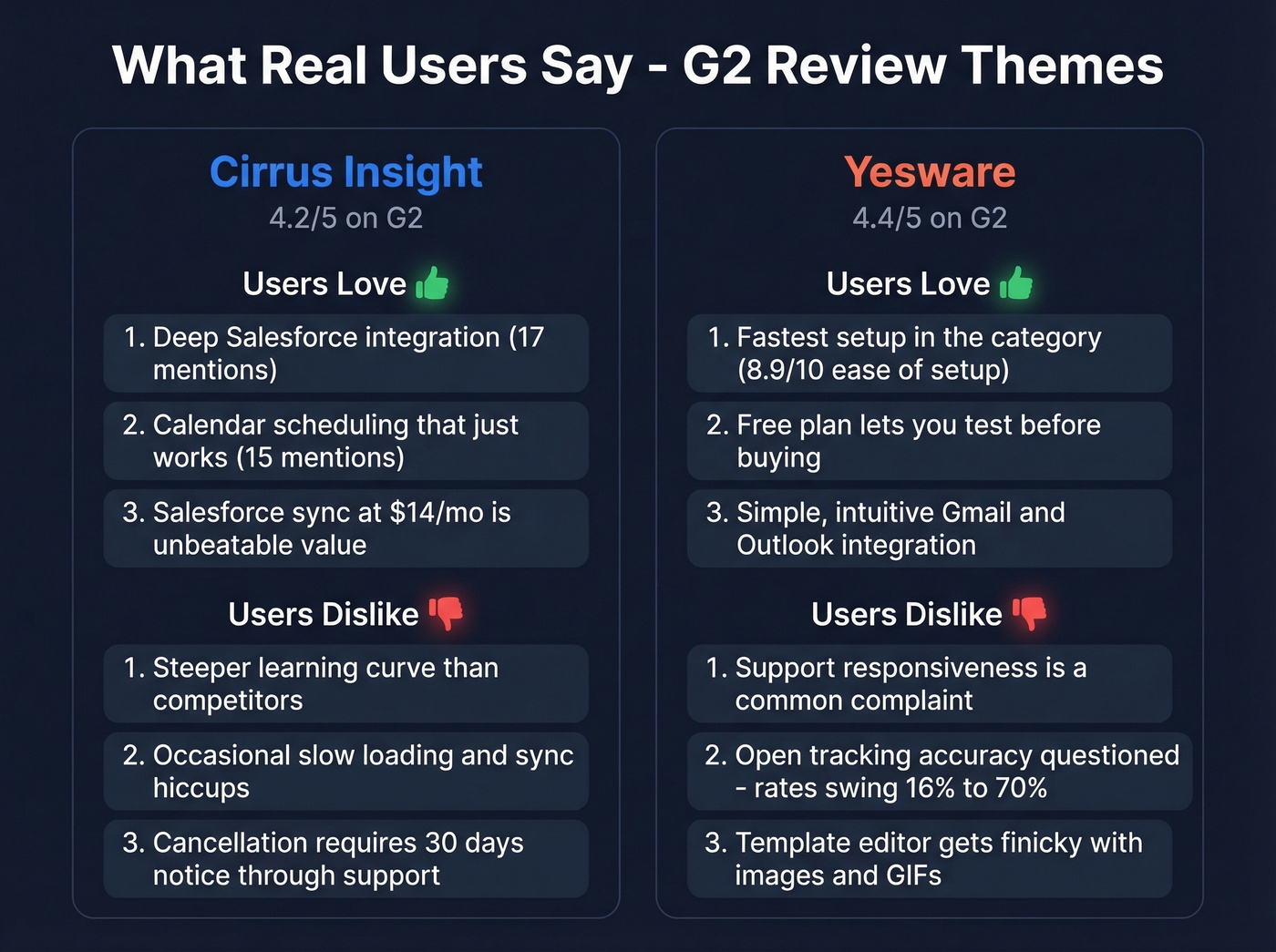 User review highlights for Cirrus Insight and Yesware