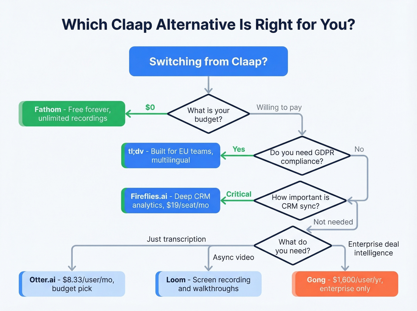 Decision tree flowchart for choosing the right Claap alternative