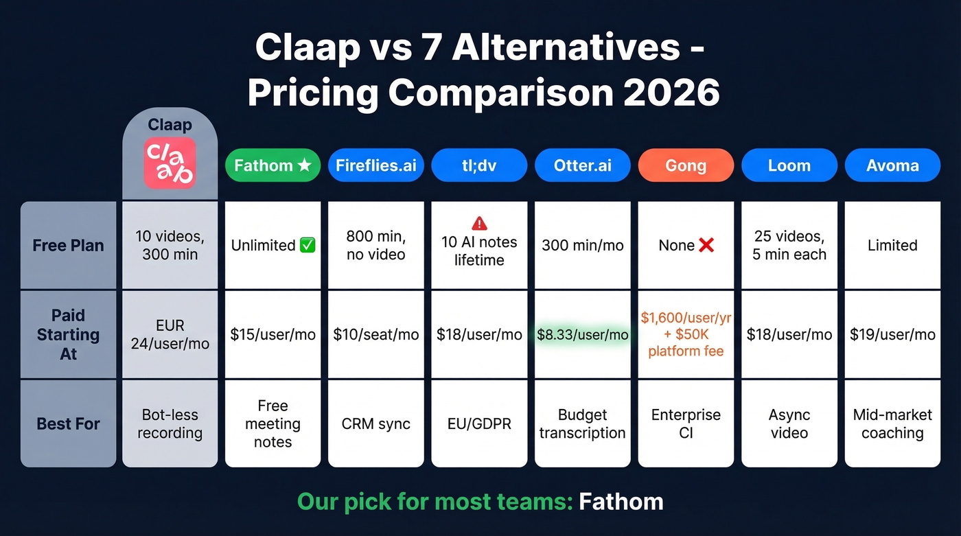 Full pricing comparison table of all 7 Claap alternatives