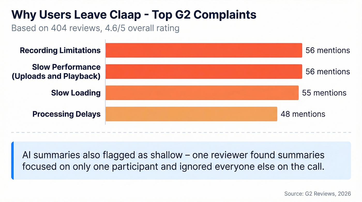Claap user complaints breakdown by category from G2 reviews