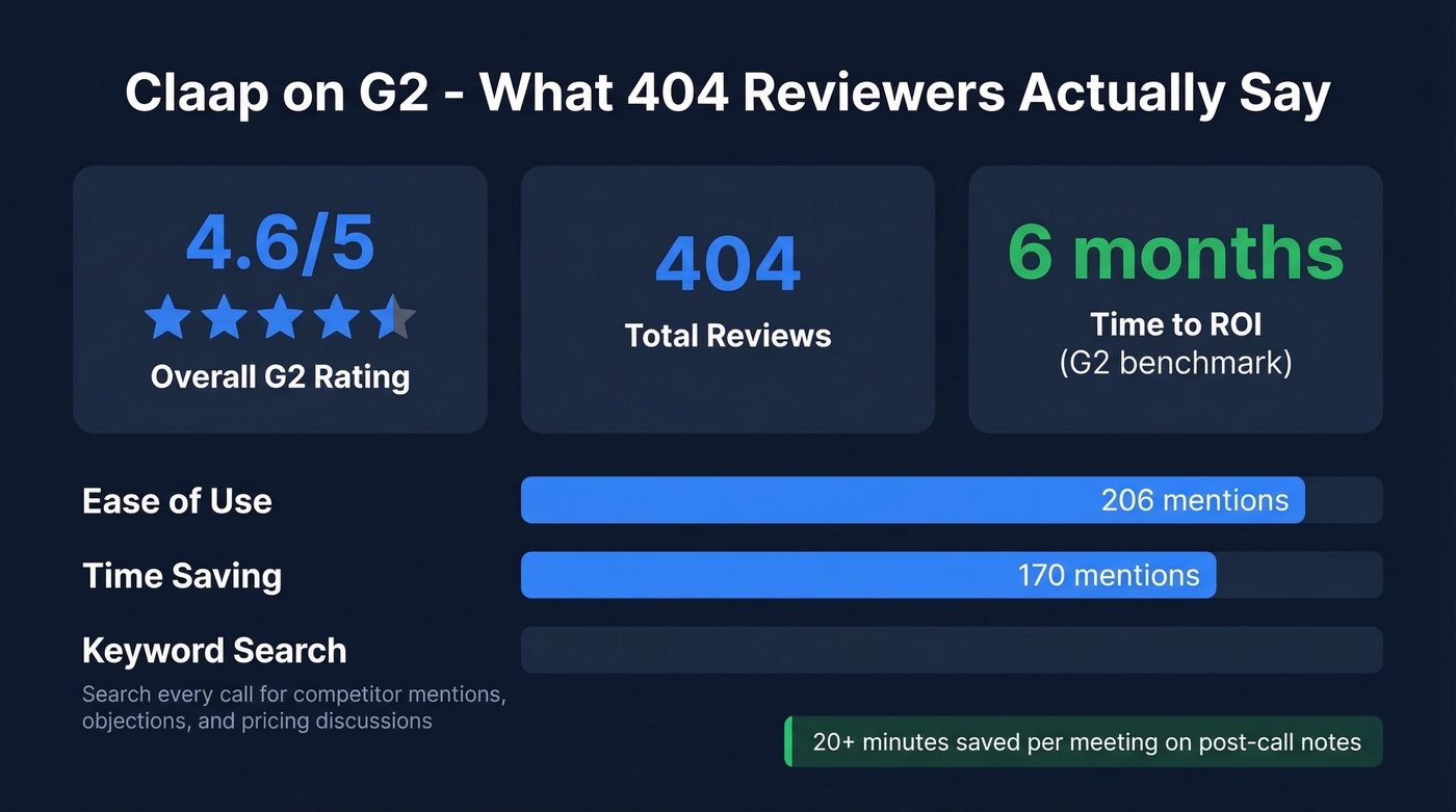 Claap G2 review highlights and key user sentiment stats