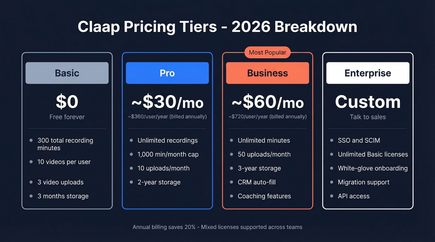 Claap pricing tiers comparison from Basic to Enterprise