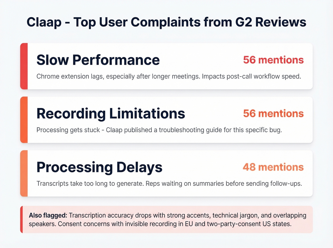Claap top user complaints with mention counts