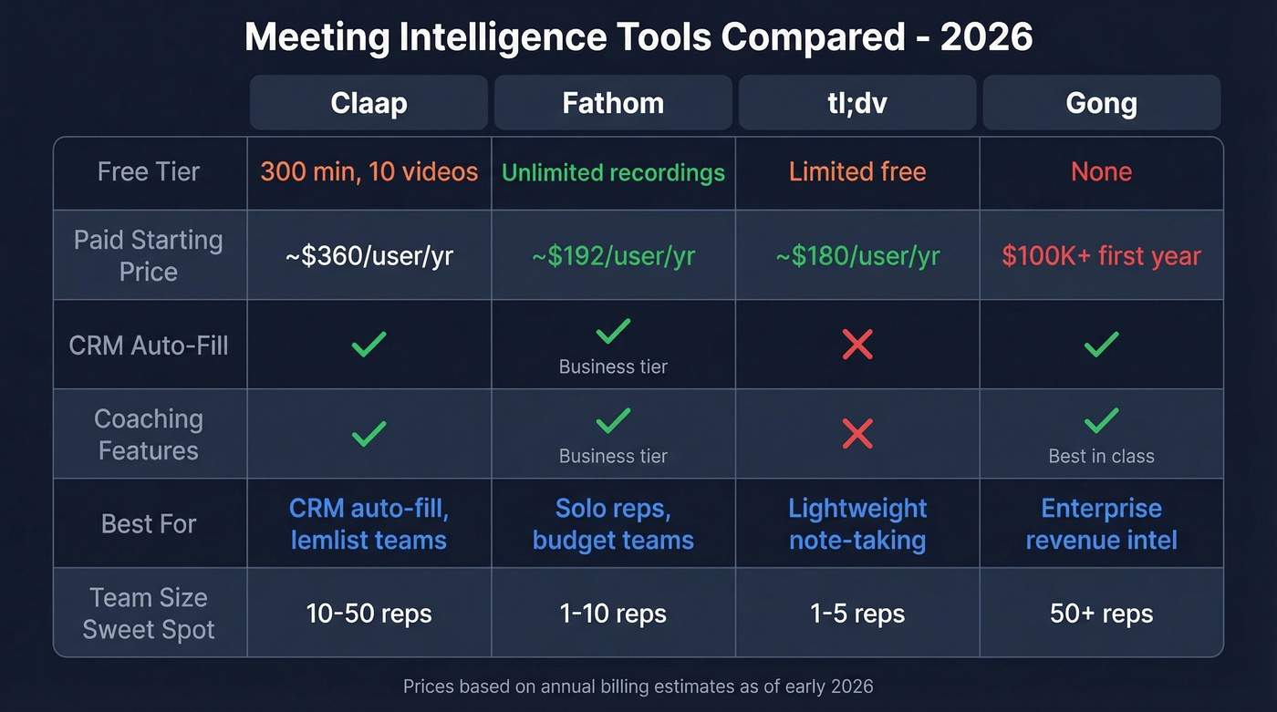 Claap vs Fathom vs tl;dv vs Gong comparison chart