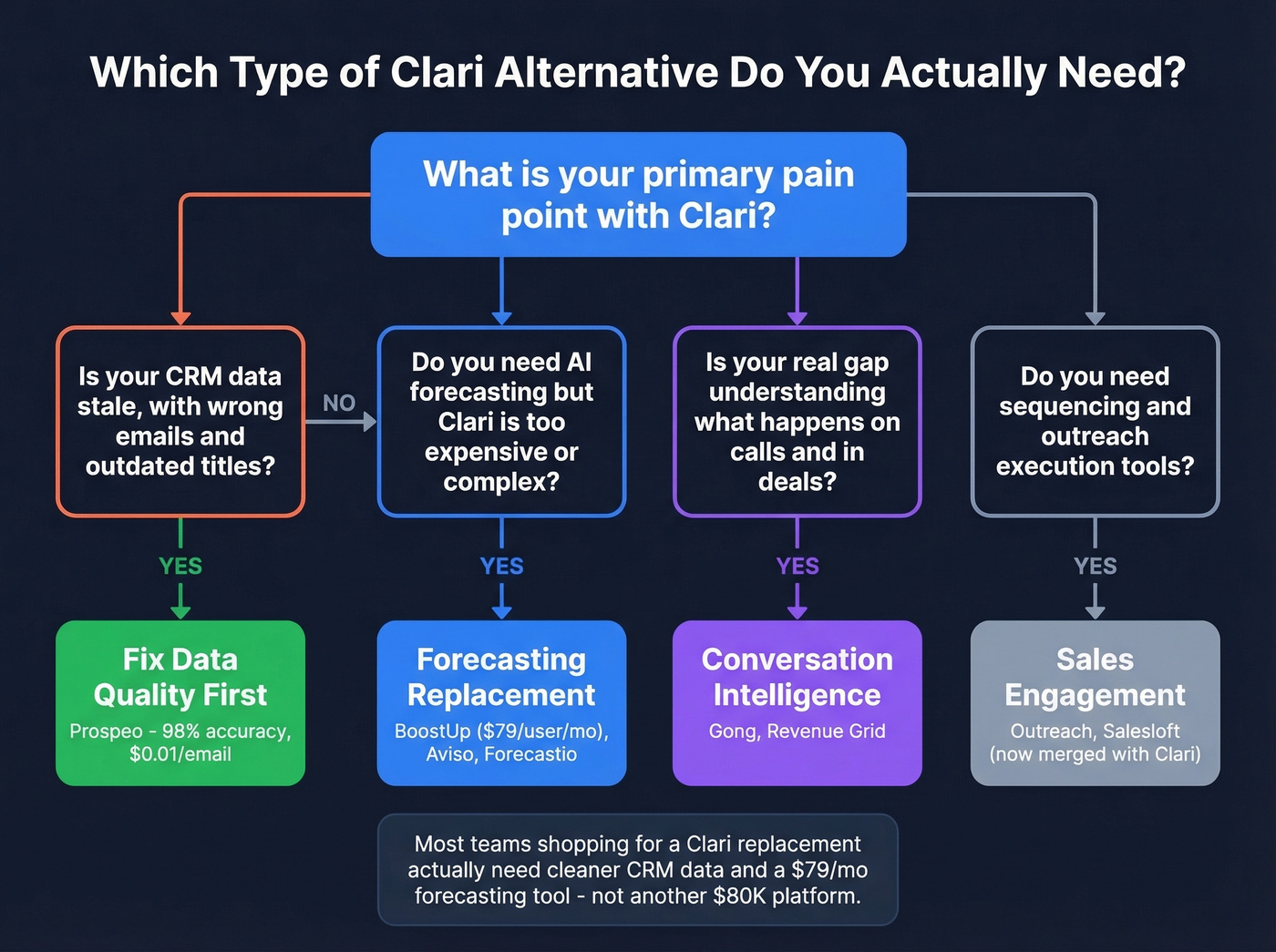Decision tree for choosing the right Clari alternative category