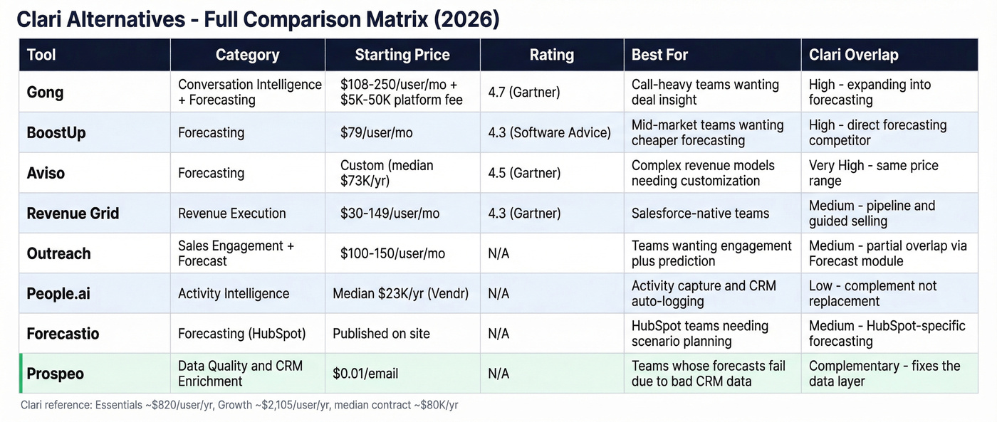Full comparison matrix of all Clari alternatives with pricing and ratings