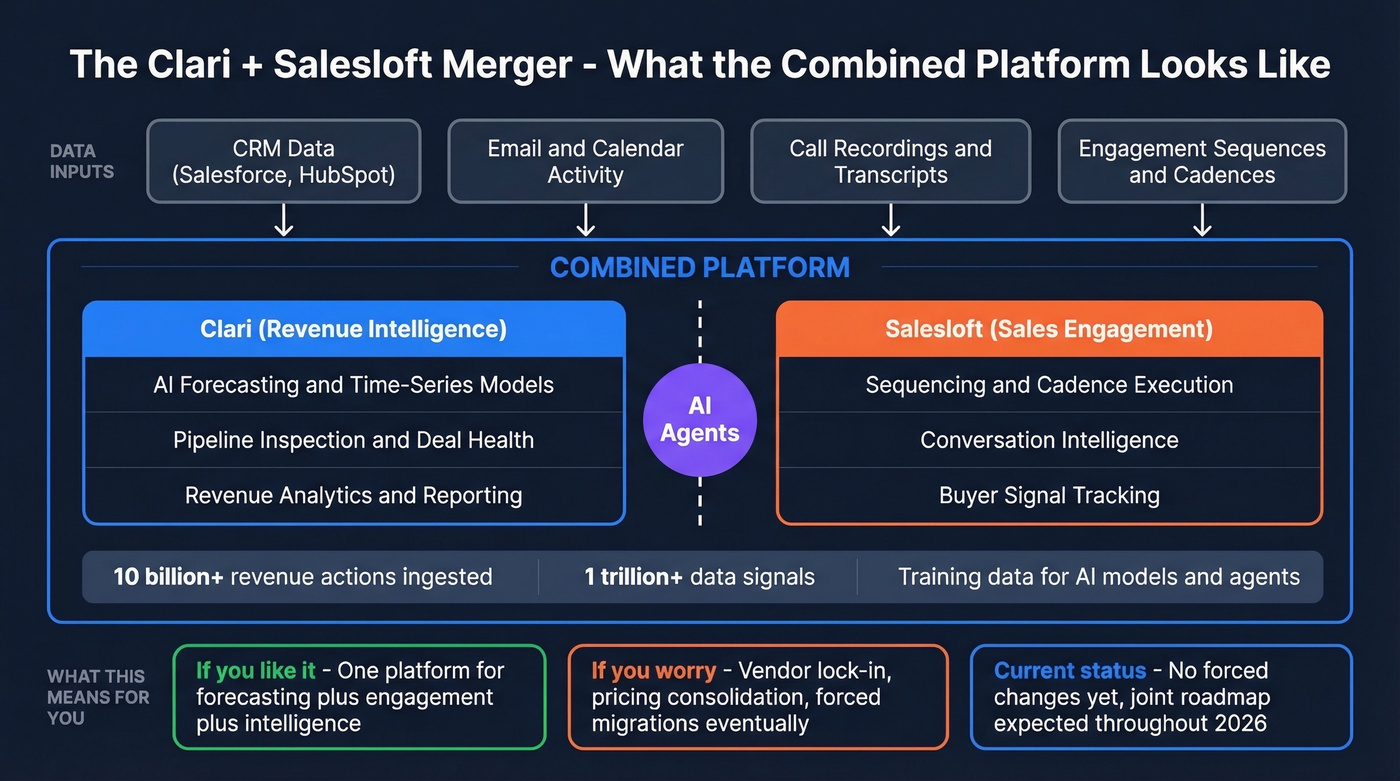 Clari-Salesloft merger combined platform architecture diagram