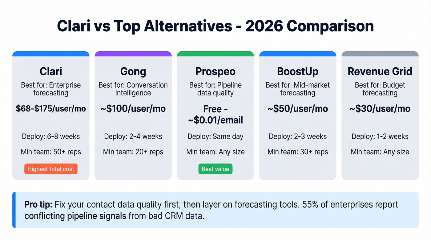 Clari alternatives comparison with pricing and deploy time