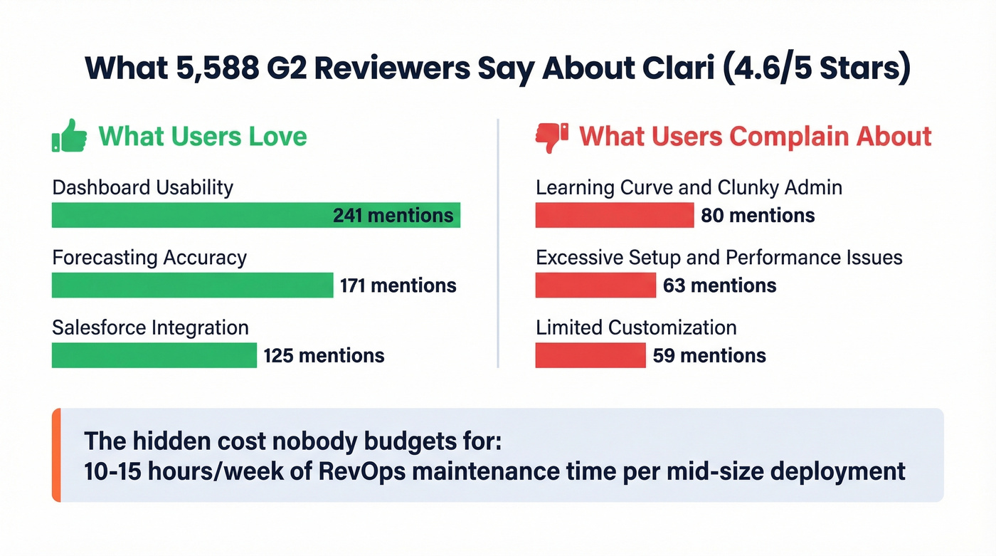 Clari G2 review themes with mention counts