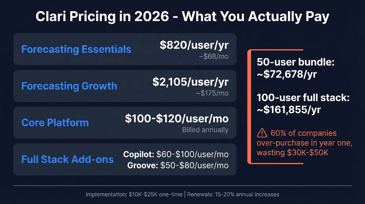 Clari 2026 pricing tiers and total cost breakdown