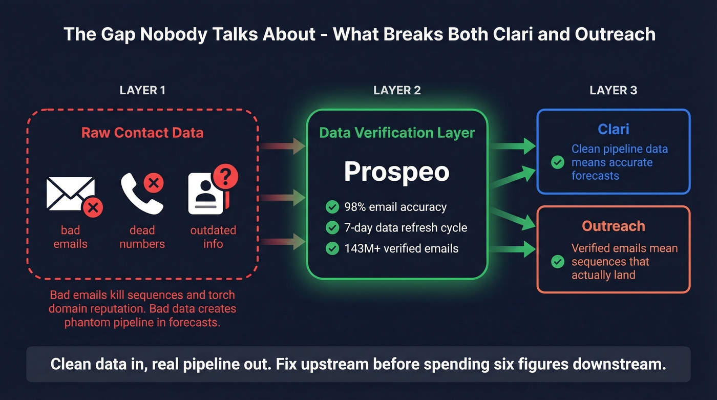 Data quality gap architecture showing upstream verification need
