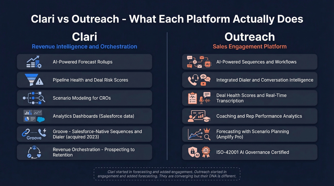 Clari vs Outreach core capabilities comparison diagram
