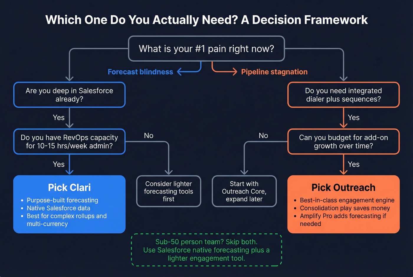 Clari vs Outreach decision framework flowchart