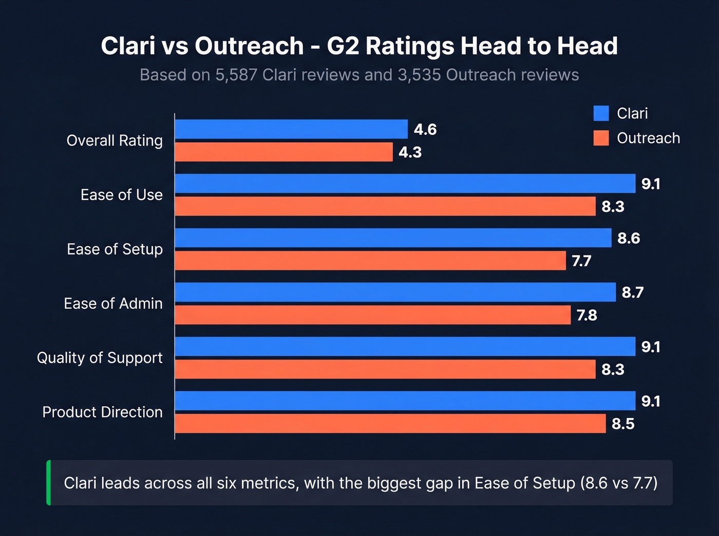Clari vs Outreach G2 ratings horizontal bar chart