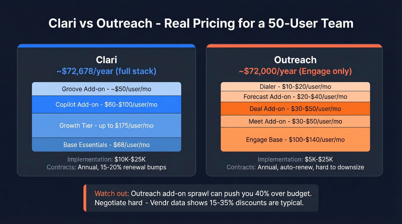 Clari vs Outreach pricing structure visual breakdown