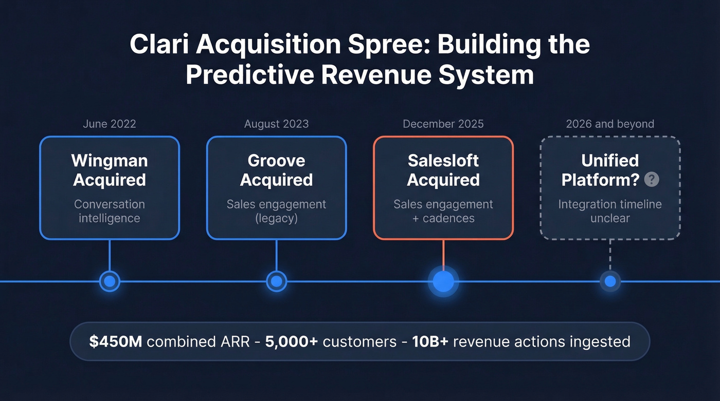 Clari acquisition timeline from Wingman to Salesloft