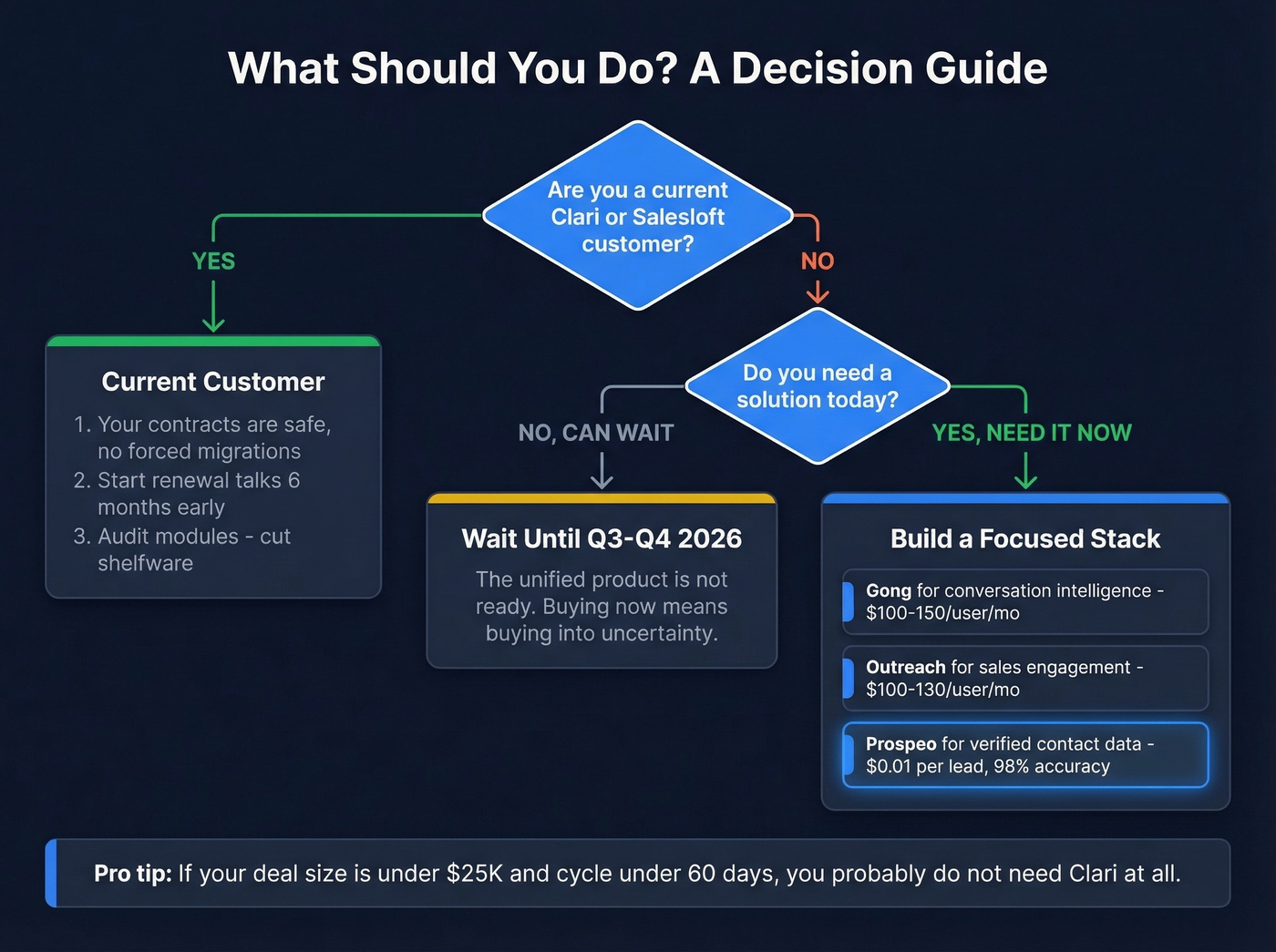 Decision flowchart for Clari-Salesloft customers and evaluators