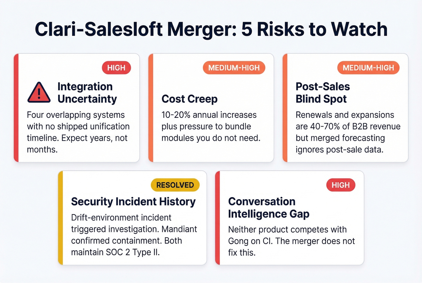 Five key risks of the Clari-Salesloft merger