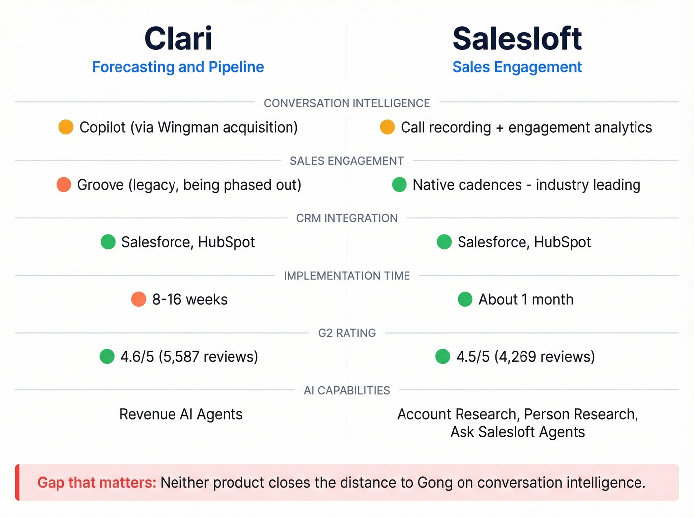 Clari vs Salesloft head-to-head feature comparison
