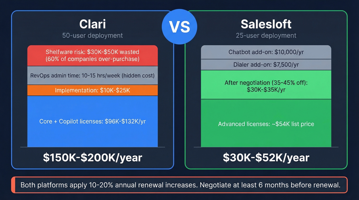 Total cost of ownership comparison for Clari vs Salesloft