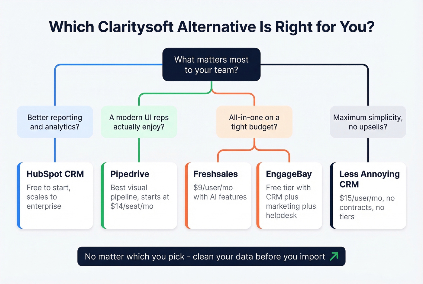 Decision tree for picking the right Claritysoft alternative