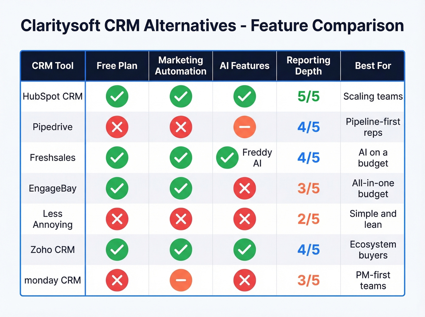Feature comparison matrix of top Claritysoft CRM alternatives