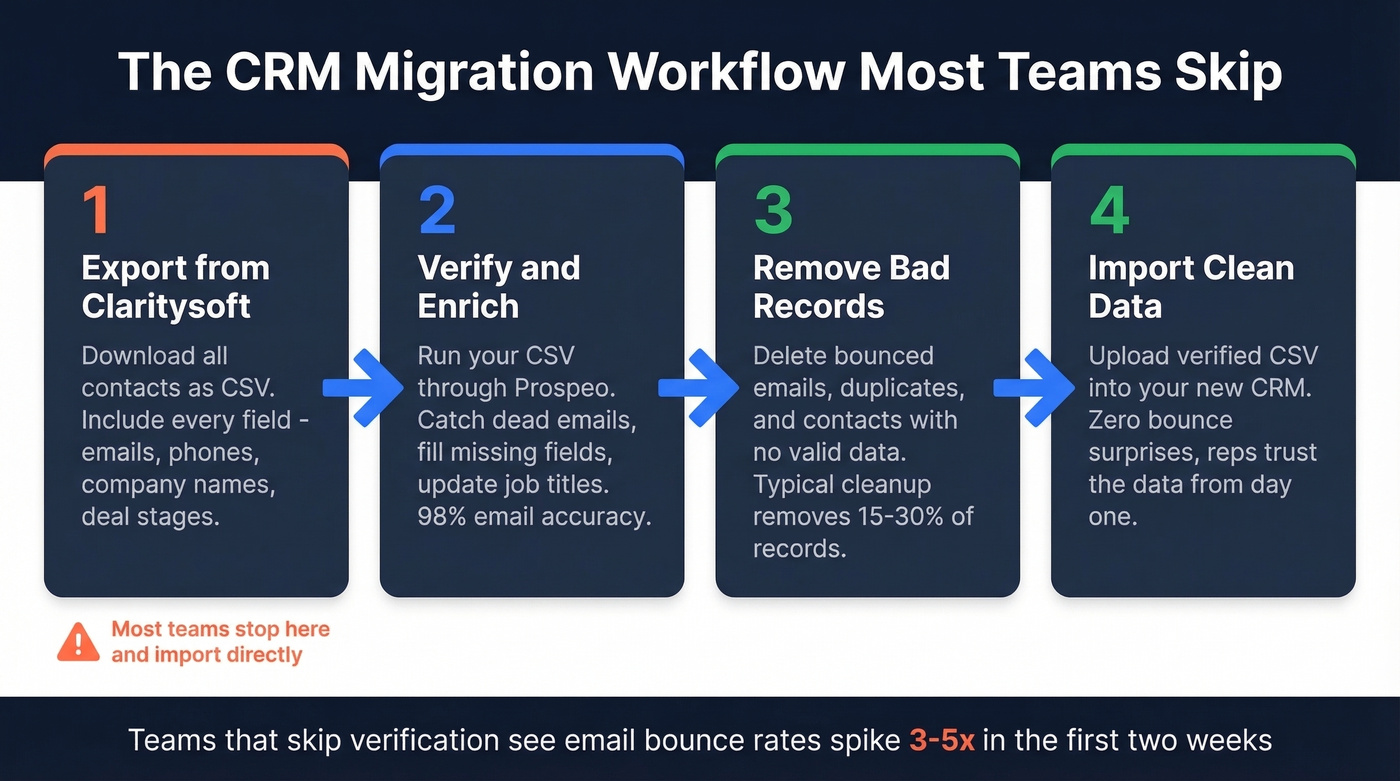 CRM migration data cleanup workflow in four steps