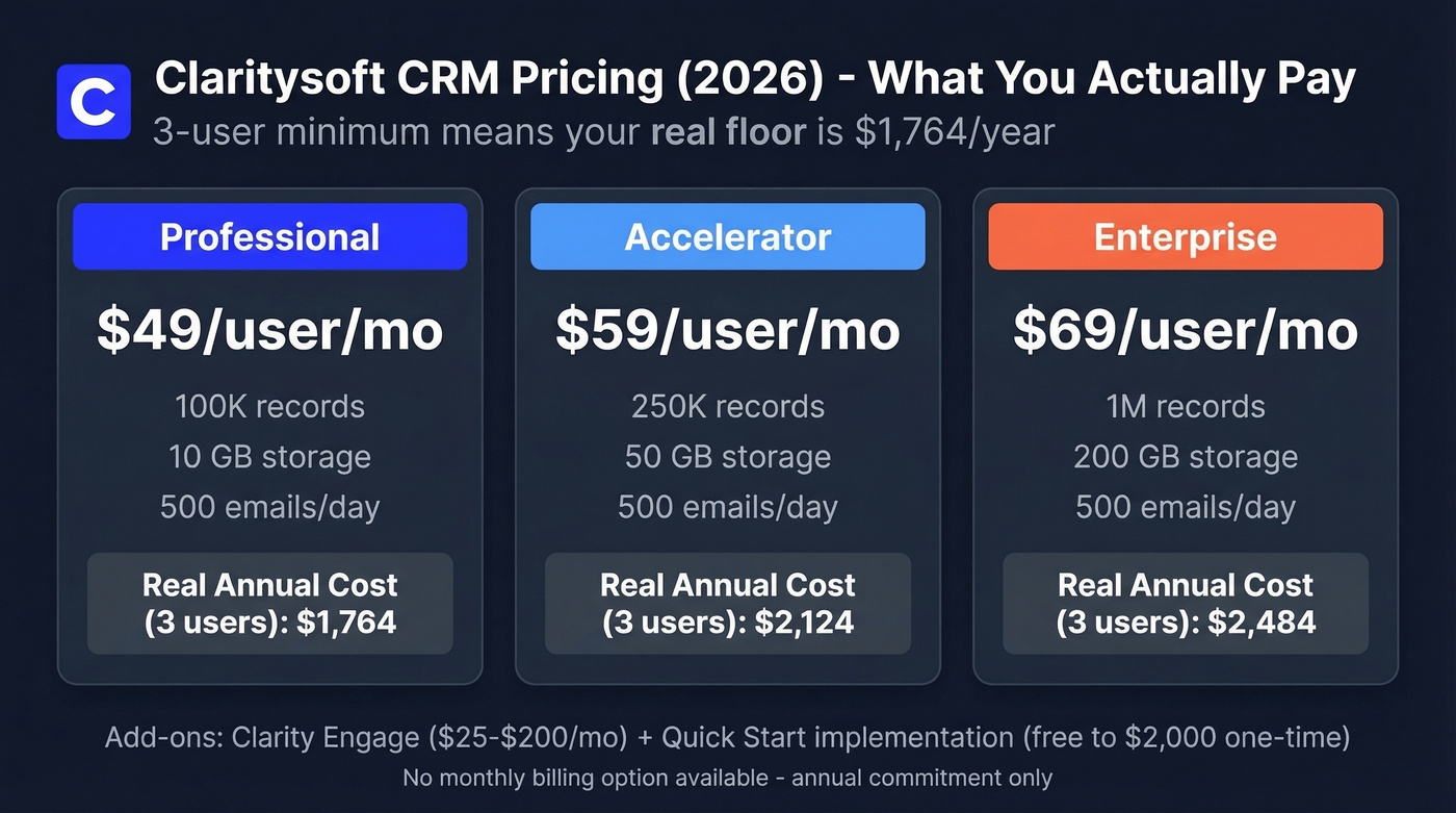 Claritysoft CRM pricing tiers with actual annual costs
