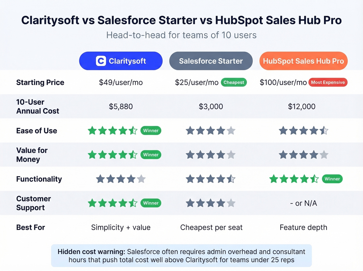 Claritysoft vs Salesforce vs HubSpot comparison chart