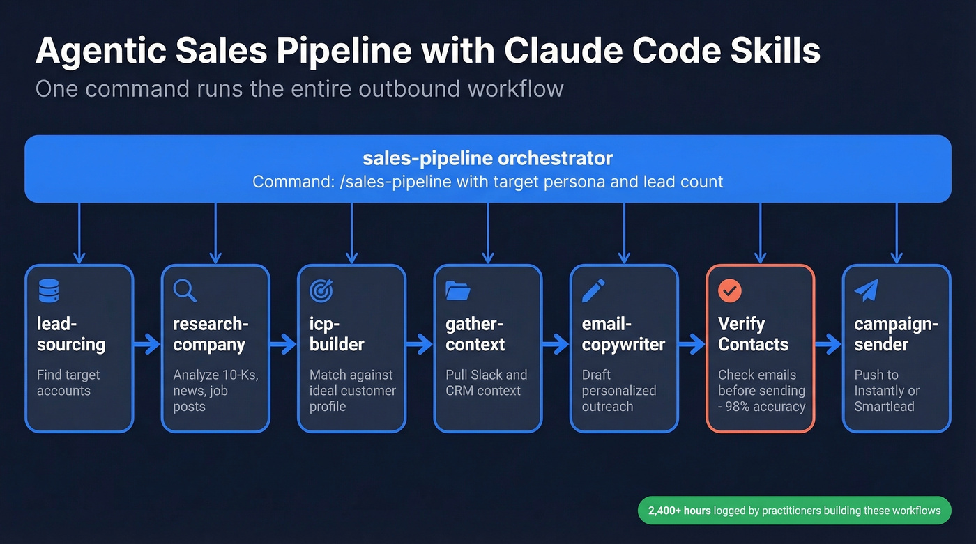 Claude Code agentic sales pipeline skill chain
