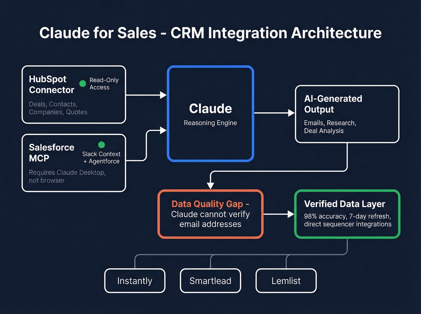 Claude CRM integration architecture with HubSpot and Salesforce