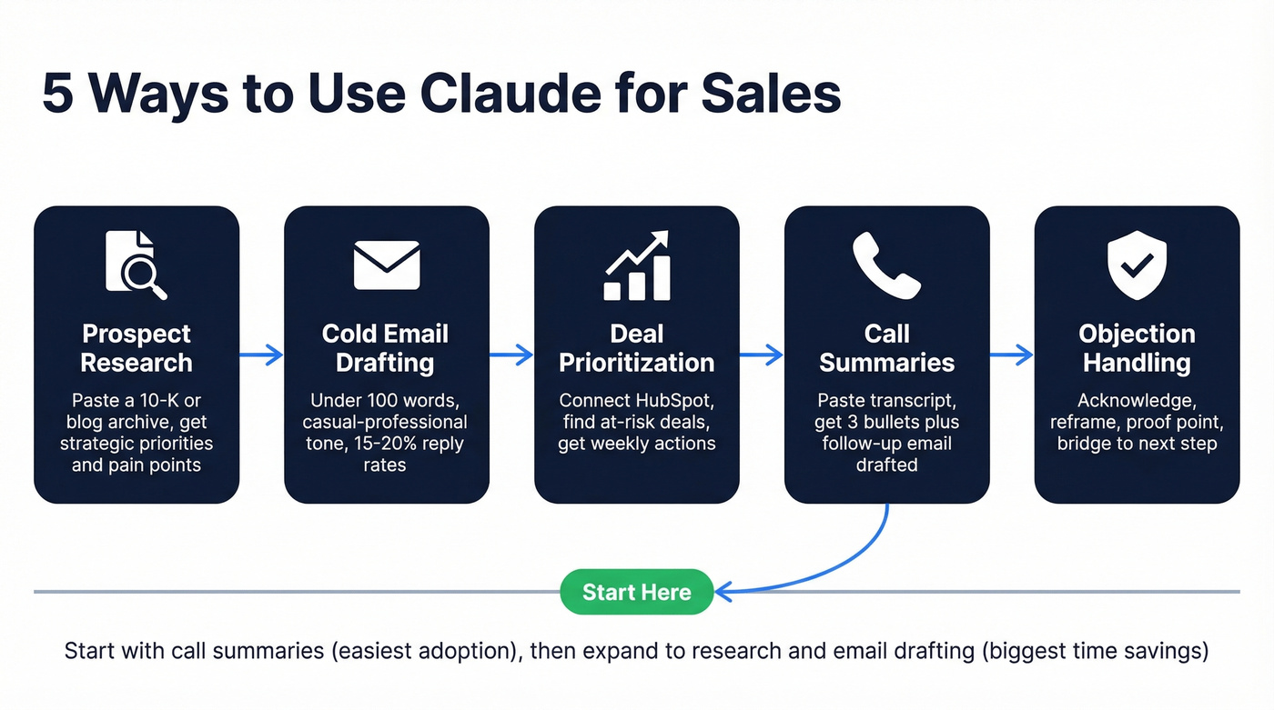 Five Claude sales use cases workflow overview