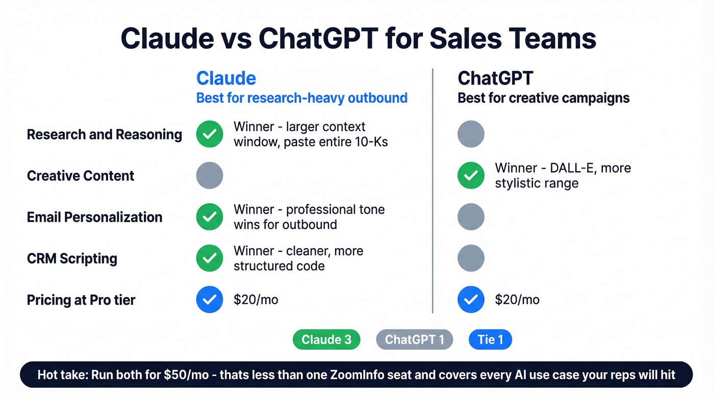 Claude vs ChatGPT head-to-head sales comparison