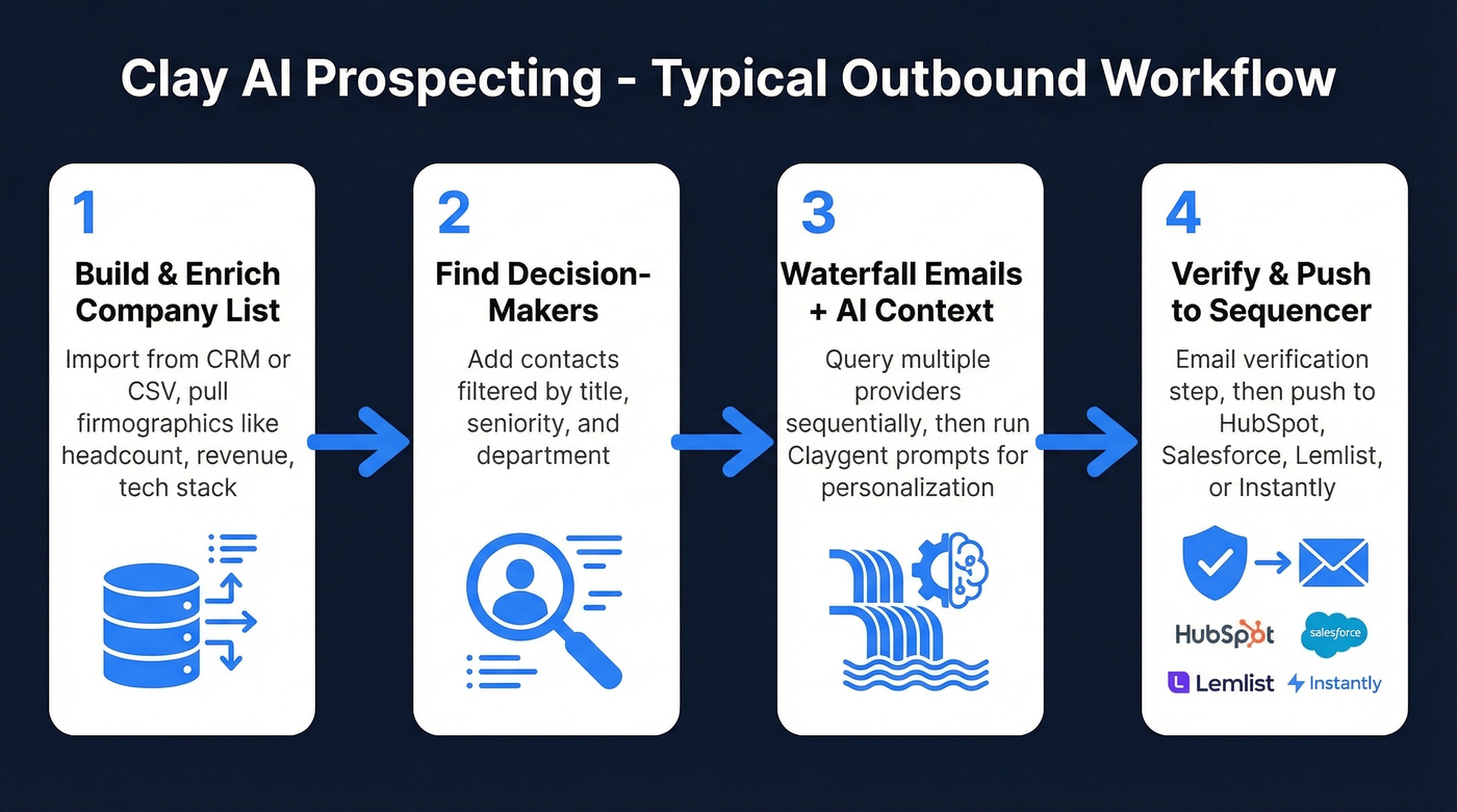 Clay AI prospecting four-step outbound workflow diagram