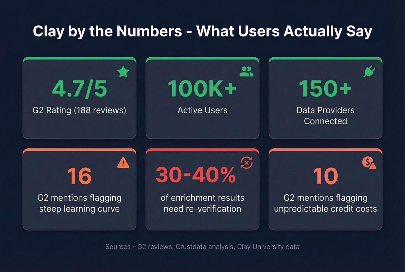 Clay G2 review data highlights and pain points