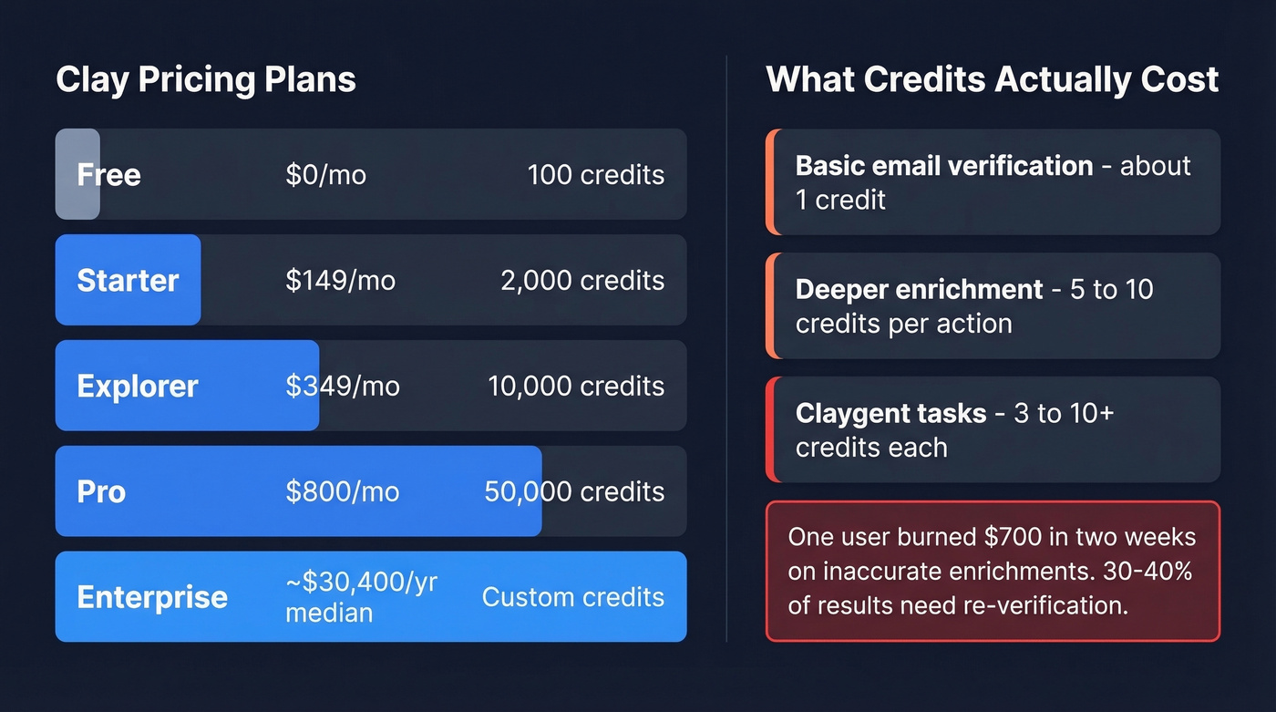 Clay pricing tiers and credit cost breakdown visualization