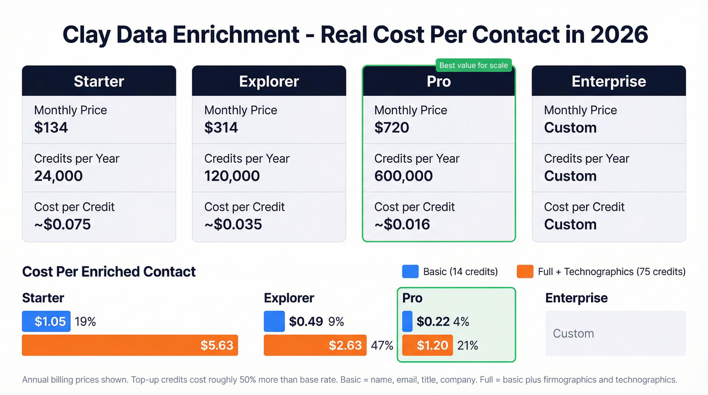 Clay pricing tiers with cost per enriched contact