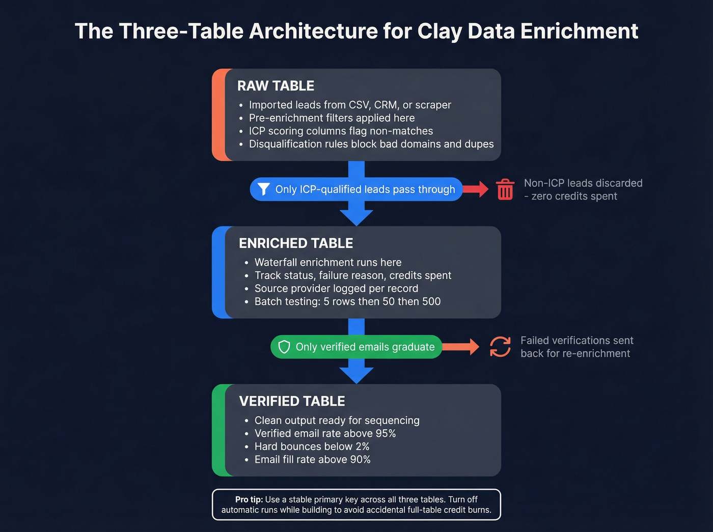 Three-table Clay workflow architecture with filtering stages