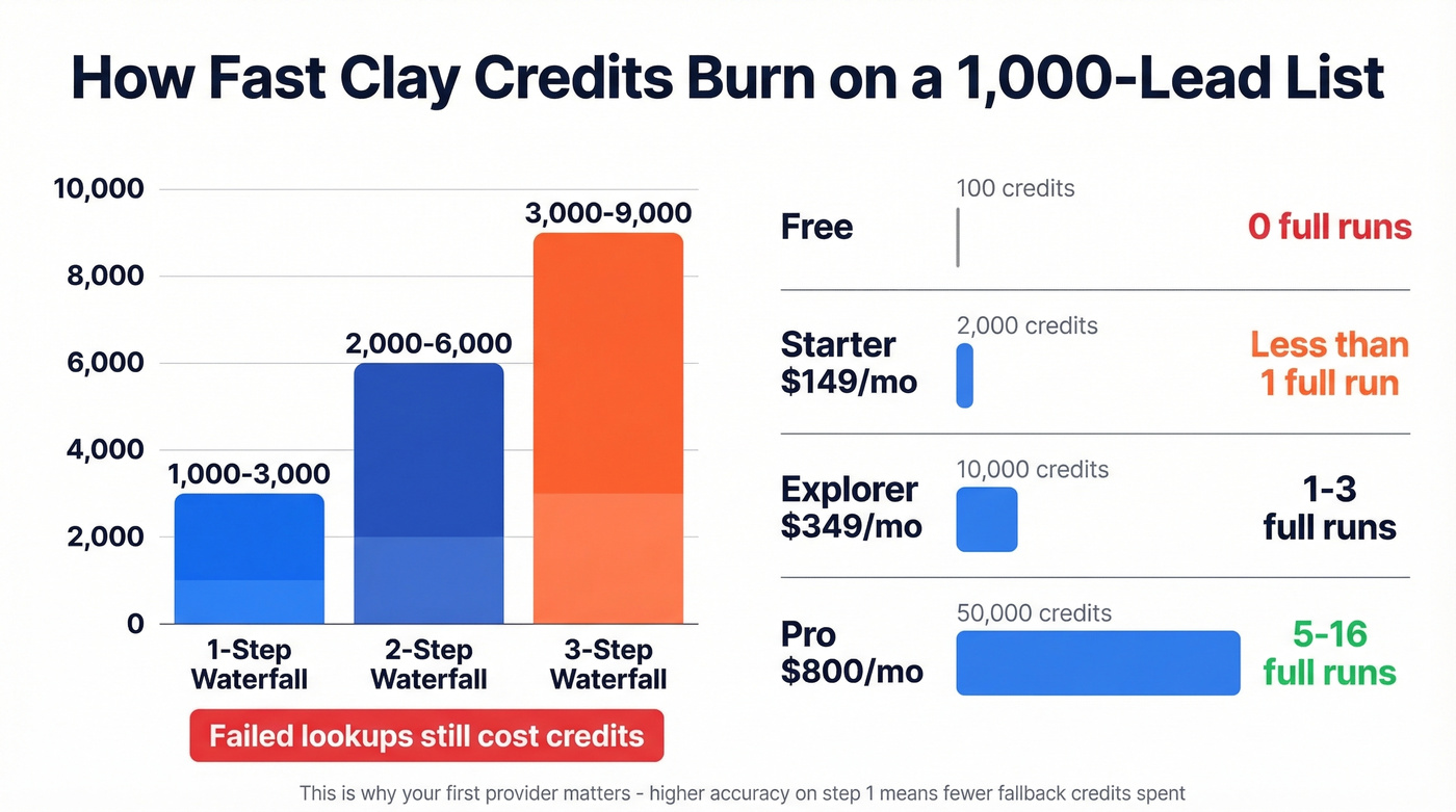 Clay credit burn rate visualization for email waterfalls