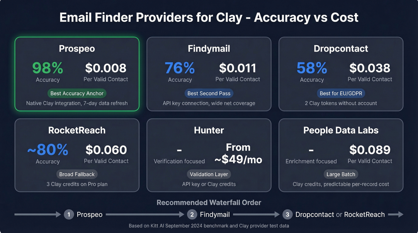Clay email finder provider comparison with accuracy and cost