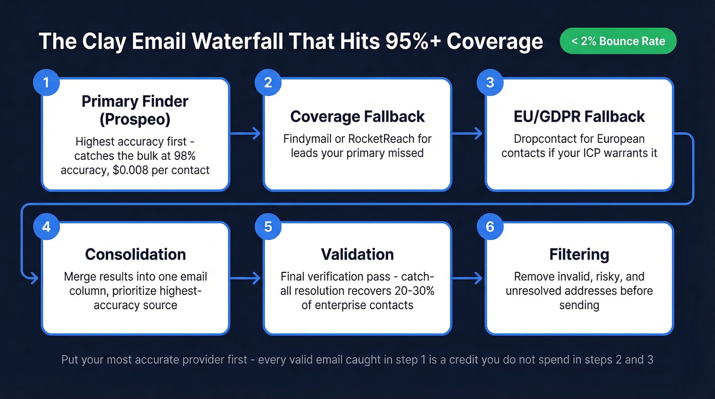 Six-step Clay email waterfall process flow diagram