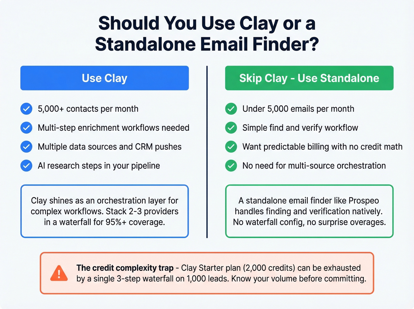 Decision diagram for when to use Clay vs standalone finder