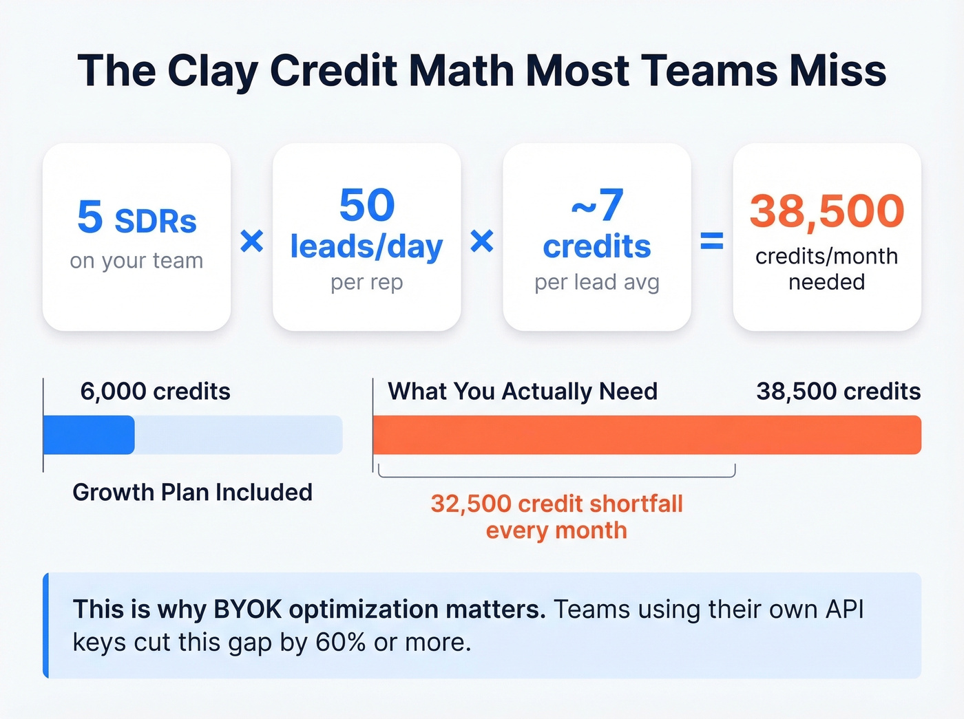 Clay 2026 credit burn math for SDR teams