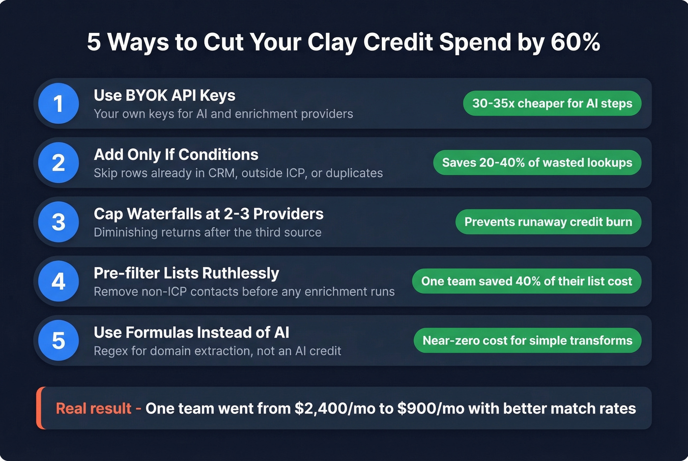 Five strategies to cut Clay enrichment credit costs