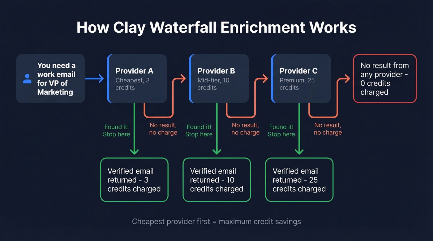 Clay waterfall enrichment step-by-step flow diagram